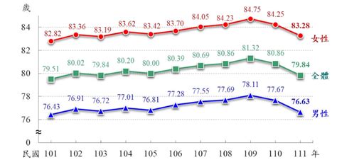 2022平均餘命|113年第34週內政統計通報 (112年國人平均壽命80.2歲，較111年。